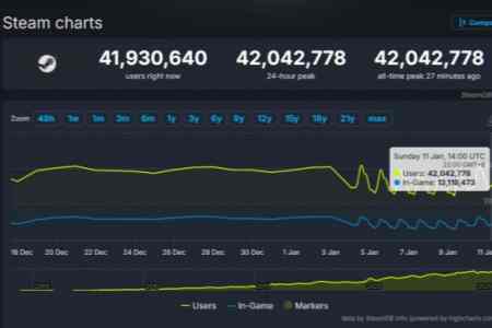 峰值突破4200万！Steam再证其全球最大PC游戏平台地位