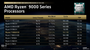 ‌AMD CES2026曝月底将发布最强游戏处理器9850X3D